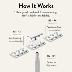 Rockwell 6C blade guard system diagram showing three reversible guards with settings R1-R3 for gentle shaving, R2-R4 for daily shaves, and R5-R6 for aggressive coarse hair removal