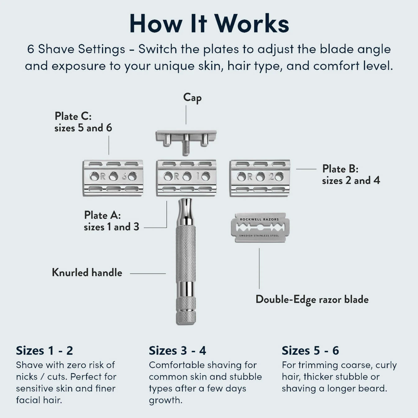 "How It Works" assembly diagram showing all components (3 plates A/B/C with their size pairings, cap, handle, blade) plus usage guidance for different settings